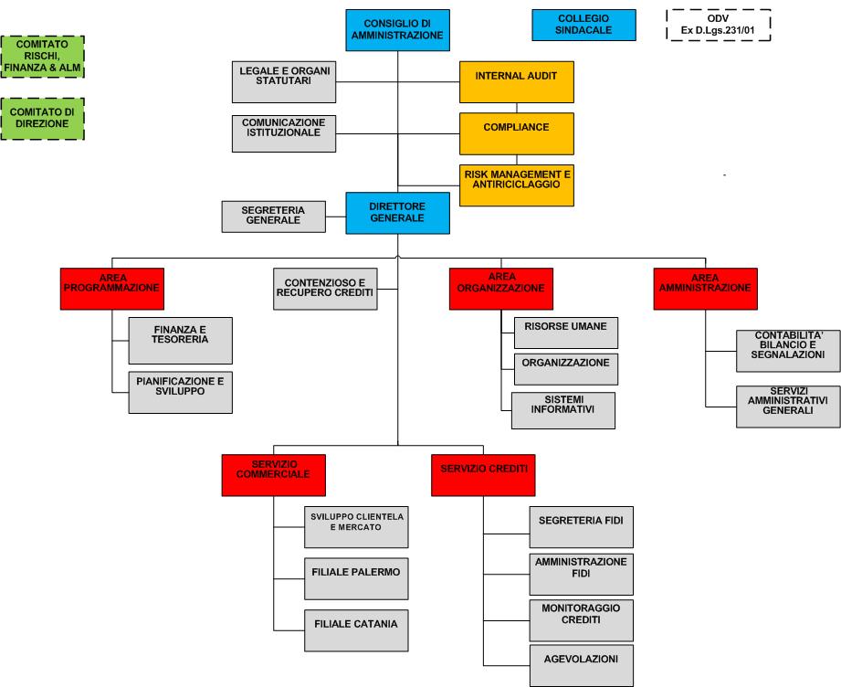 Organigramma – www.irfis.it